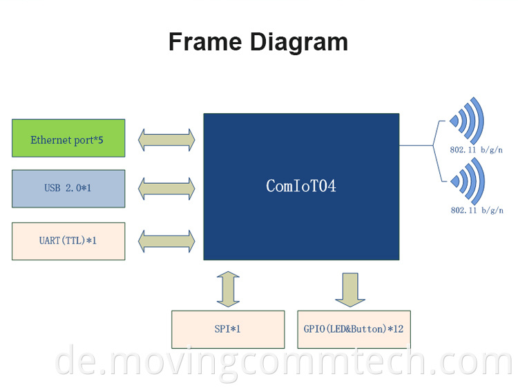 ARM Core Module